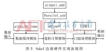 基于fpga的实时视频图像采集处理系统设计