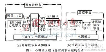 基于zigbee技术的可穿戴心电监护系统设计方案