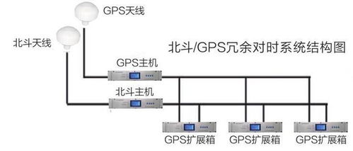 北斗卫星同步时钟在电力对时系统中的技术应用